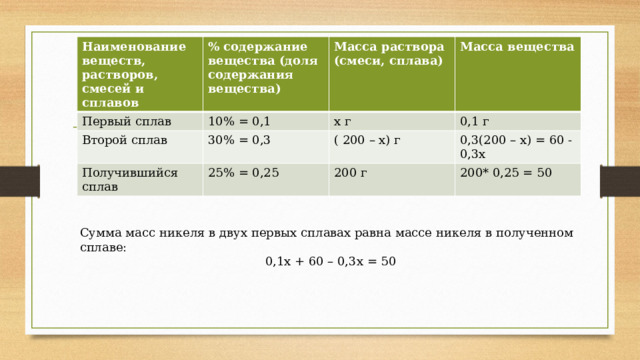 Наименование веществ, растворов, смесей и сплавов % содержание вещества (доля содержания вещества) Первый сплав Масса раствора (смеси, сплава) 10% = 0,1 Второй сплав Масса вещества х г 30% = 0,3 Получившийся сплав 25% = 0,25 0,1 г ( 200 – х) г 0,3(200 – х) = 60 -0,3х 200 г 200* 0,25 = 50 Сумма масс никеля в двух первых сплавах равна массе никеля в полученном сплаве: 0,1х + 60 – 0,3х = 50 