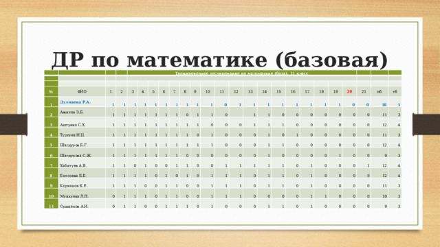 ДР по математике (базовая) № ФИО 1 Тренировочное тестирование по математике (база), 11 класс Дулмаева Р.А. 2   1 2 Ажитов Э.Б.   1 3 1 1 Аштуева С.Х. 4 3   4 1 Туртуев Н.Ц. 1   5 1 1   6 1 1 1 Шагдуров Б.Г. 5 Шагдурова С.Ж. 1 1 6   1 1 7 1 1 1 1 1 1 1 8 Хабитуев А.В. 7   1 Болсоева Б.Б. 8 1 1 1   9 1 1 1 1 1 1 10   1 9 1 1 1 1 Корнаков К.Е. 1 10 1 0 1 Мункуева Д.П. 1   1 11 0 1 1 1 11 1 1 1   0 1 1 1 1 1 Судщаков А.И. 1 1 1 1 12 1 1 0 1   0 1 0 0 1   0 0 1 0 13 0 1 0 1 1 1 14 1 1 0   1 1 1 1   0 0 0 0 1 0 1 0 0 15 0 1 1 1   16 1 1 1 0 0 1 0 1 0 0 1   0 1 1 1 0 1 17 0 0 0 0 0   18 0 1 0 1 0 1 1 0 0 1   1 1 1 1 19 0 0 1 1 1 0 0 0   1 0 1 1 1 20 1 1 0 1 1 0 0 0 1 0 0 21 1 1 0 1 0 0 1 0 1 0 0 0 0 0 1 0 0 пб 1 1 0 0 0 0 0 0 тб 0 0 18 0 0 0 5 1 0 11 0 1 0 0 1 0 1 1 0 0 0 3 0 12 0 0 11 1 0 4 0 0 1 3 0 1 0 0 0 12 0 1 1 0 4 1 0 9 3 0 0 0 12 0 4 0 0 12 0 4 0 11 0 3 10 0 3 9 3 