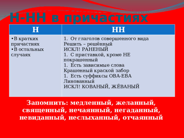 Н-НН в причастиях Н НН В кратких причастиях В остальных случаях От глаголов совершенного вида Решить – решённый ИСКЛ! РАНЕНЫЙ С приставкой, кроме НЕ покрашенный Есть зависимые слова Крашенный краской забор Есть суффиксы ОВА-ЕВА Линованный ИСКЛ! КОВАНЫЙ, ЖЁВАНЫЙ Запомнить: медленный, желанный, священный, нечаянный, негаданный, невиданный, неслыханный, отчаянный 