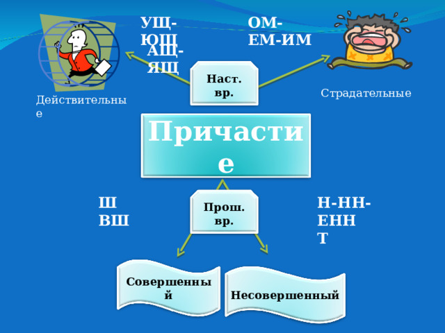 ОМ-ЕМ-ИМ УЩ-ЮЩ АЩ-ЯЩ Наст. вр. Страдательные Действительные Причастие Ш ВШ Н-НН-ЕНН Т  Прош. вр. Совершенный Несовершенный 