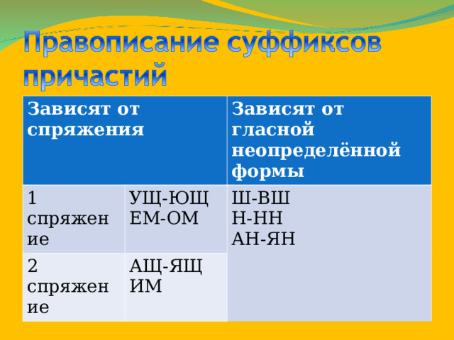 Зависят от спряжения 1 спряжение Зависят от гласной неопределённой формы УЩ-ЮЩ ЕМ-ОМ 2 спряжение АЩ-ЯЩ ИМ Ш-ВШ Н-НН АН-ЯН 