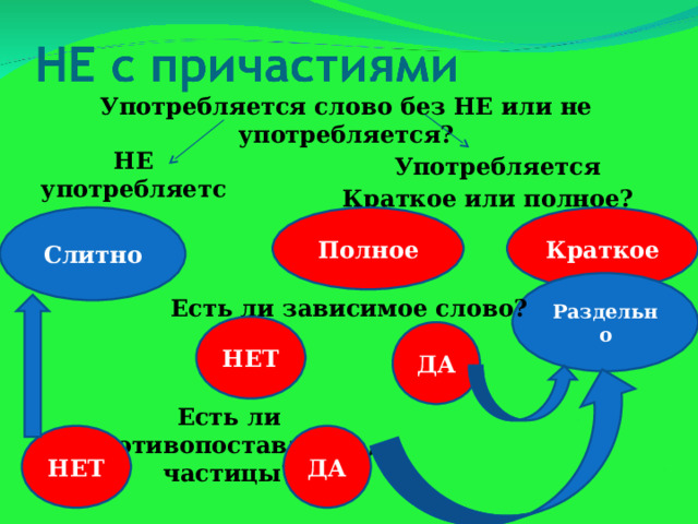 Употребляется слово без НЕ или не употребляется? НЕ употребляется Употребляется Краткое или полное? Слитно Краткое Полное Раздельно Есть ли зависимое слово? НЕТ ДА Есть ли противопоставление, частицы? ДА НЕТ 