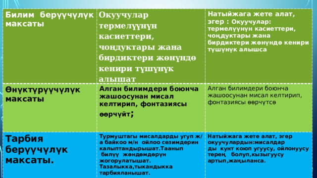 Билим берүүчүлүк максаты О куучулар термелүүнүн касиеттери, чоңдуктары жана бирдиктери жөнүндө кенири түшүнүк алышат Өнүктүрүүчүлүк  максаты Алган билимдери боюнча жашоосунан мисал келтирип, фонтазиясы өөрчүйт ; Тарбия берүүчүлүк максаты. Натыйжага жете алат, эгер : Окуучулар: термелүүнүн касиеттери, чоңдуктары жана бирдиктери жөнүндө кенири түшүнүк алышса Турмуштагы мисалдарды угуп ж/а байкоо м/н ойлоо сезимдерин калыптандырышат.Таанып  Алган билимдери боюнча жашоосунан мисал келтирип, фонтазиясы өөрчүтсө  билүү жөндөмдөрүн жогорулатышат. Тазалыкка,тыкандыкка тарбияланышат. Натыйжага жете алат, эгер окуучулардын:мисалдар ды кунт коюп угуусу, ойлонуусу терең болуп,кызыгуусу артып,жаңыланса. 
