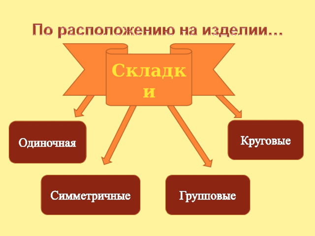 Складки 