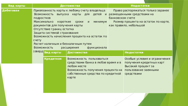 Вид карты Дебетовая Достоинства Привязанность карты к любому счету владельца Недостатки Возможность выпуска карты для детей и подростков Право распоряжаться только заранее размещенными средствами на банковском счете Размер процента на остаток по карте, как правило, небольшой Максимально короткие сроки и минимум документов для получения карты Отсутствие границ остатка Защита системой страхования Возможность начисления процента на остаток по счету Расчет наличным и безналичным путем Возможность расширения функционала (овердрафт) Вид карты Кредитная Достоинства Недостатки Возможность пользоваться средствами банка в любое время и в любом месте Особые условия и ограничения получения кредитных карт Возможность получения процента на собственные средства по кредитной карте Высокий процент за пользование заемными средствами 