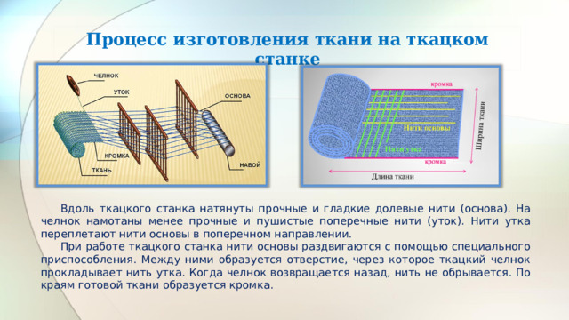 Процесс изготовления ткани на ткацком станке  Вдоль ткацкого станка натянуты прочные и гладкие долевые нити (основа). На челнок намотаны менее прочные и пушистые поперечные нити (уток). Нити утка переплетают нити основы в поперечном направлении.  При работе ткацкого станка нити основы раздвигаются с помощью специального приспособления. Между ними образуется отверстие, через которое ткацкий челнок прокладывает нить утка. Когда челнок возвращается назад, нить не обрывается. По краям готовой ткани образуется кромка. 