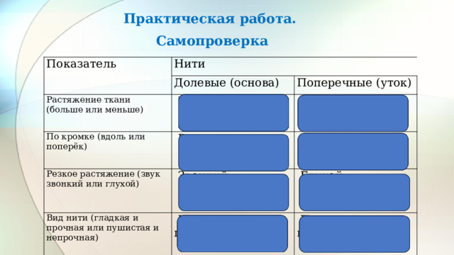 Практическая работа. Самопроверка Показатель Нити Долевые (основа) Растяжение ткани (больше или меньше)   Меньше Поперечные (уток) По кромке (вдоль или поперёк)   Больше   Вдоль Резкое растяжение (звук звонкий или глухой)   Звонкий Вид нити (гладкая и прочная или пушистая и непрочная)   Поперек   Глухой   Гладкая и прочная   Пушистая и непрочная 