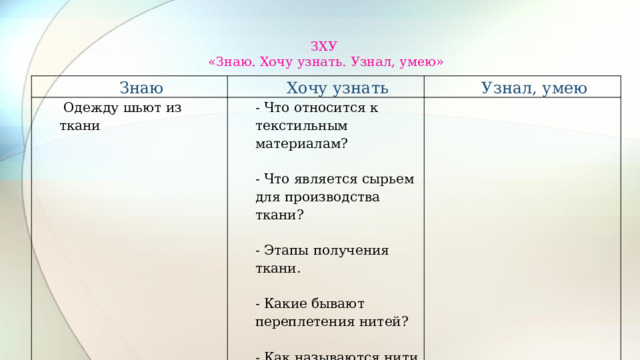  ЗХУ  «Знаю. Хочу узнать. Узнал, умею»   Знаю Хочу узнать  Одежду шьют из ткани Узнал, умею - Что относится к текстильным материалам?   - Что является сырьем для производства ткани? - Этапы получения ткани. - Какие бывают переплетения нитей? - Как называются нити при переплетении?   