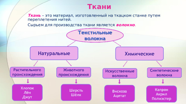 Ткани Ткань  – это материал, изготовленный на ткацком станке путем переплетения нитей. Сырьем для производства ткани является волокно . 
