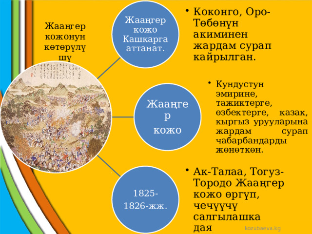 Жааңгер кожо Кашкарга аттанат. Коконго, Оро-Төбөнүн акиминен жардам сурап кайрылган. Коконго, Оро-Төбөнүн акиминен жардам сурап кайрылган. Жааңгер кожонун көтөрүлүшү Жааңгер Кундустун эмирине, тажиктерге, өзбектерге, казак, кыргыз урууларына жардам сурап чабарбандарды жөнөткөн. Кундустун эмирине, тажиктерге, өзбектерге, казак, кыргыз урууларына жардам сурап чабарбандарды жөнөткөн. кожо 1825- Ак-Талаа, Тогуз-Тородо Жааңгер кожо өргүп, чечүүчү салгылашка даярданган. Ак-Талаа, Тогуз-Тородо Жааңгер кожо өргүп, чечүүчү салгылашка даярданган. 1826-жж. kozubaeva.kg 