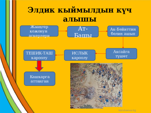 Элдик кыймылдын күч алышы Жааңгер кожонун аскерлери Ак-Бейиттин белин ашып Ат-Башы Аксайга түшөт ИСЛЫК ТЕШИК-ТАШ кароолу кароолу Кашкарга аттанган kozubaeva.kg 