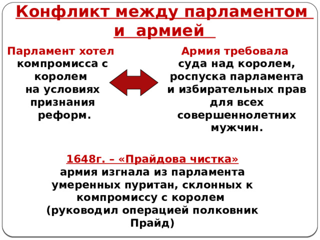 Конфликт между парламентом и армией Армия требовала Парламент хотел суда над королем, роспуска парламента и избирательных прав для всех совершеннолетних компромисса с королем  мужчин. на условиях признания  реформ. 1648г. – «Прайдова чистка» армия изгнала из парламента умеренных пуритан, склонных к компромиссу с королем (руководил операцией полковник Прайд) 