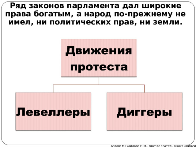 Ряд законов парламента дал широкие права богатым, а народ по-прежнему не имел, ни политических прав, ни земли. Автор: Михайлова Н.М.- преподаватель МАОУ «Лицей № 21» 