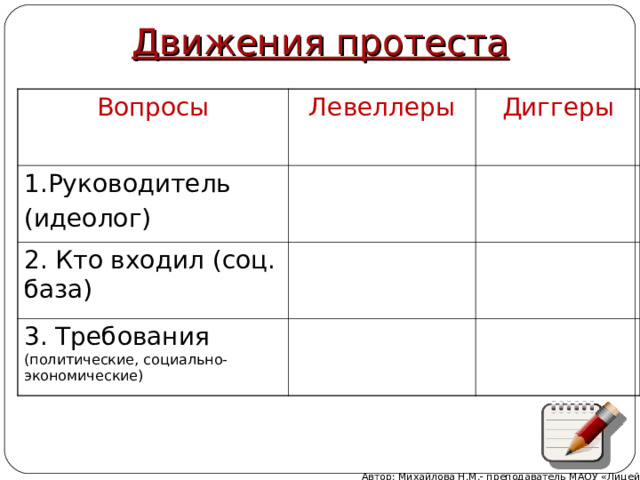 Движения протеста Вопросы Левеллеры 1.Руководитель (идеолог) Диггеры 2. Кто входил (соц. база) 3. Требования (политические, социально-экономические) Автор: Михайлова Н.М.- преподаватель МАОУ «Лицей № 21» 