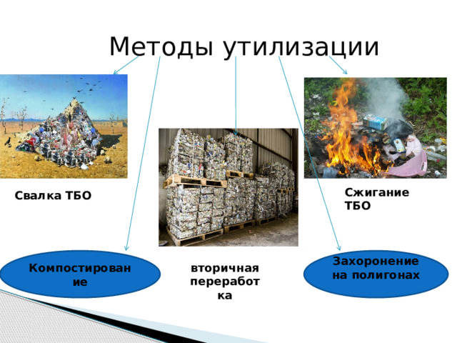  Методы утилизации Сжигание ТБО Свалка ТБО Компостирование Захоронение на полигонах вторичная переработка 