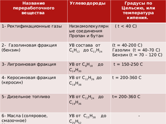 Название переработочного вещества Углеводороды 1- Ректификационные газы Градусы по Цельсию, или температура кипения. Низкомолекулярные соединения 2- Газолиновая фракция (бензин) 3- Лигроиновая фракция Пропан и бутан  ( t УВ состава от C 5 H 12 до C 11 H 24 4- Керосиновая фракция (керосин) УВ от C 8 H 18 до C 14 H 30 (t = 40-200 С) 5- Дизельное топливо Газолин (t = 40-70 С)  t = 150-250 C УВ от C 12 H 26 до C 18 H 38 6- Масла (соляровое, смазочное) УВ от C 13 H 24 до C 19 H 36 Бензин (t = 70 – 120 С) t = 200-360 C t= 200-360 C Мазут УВ от C 15 H 38 до C 25 H 52  - 