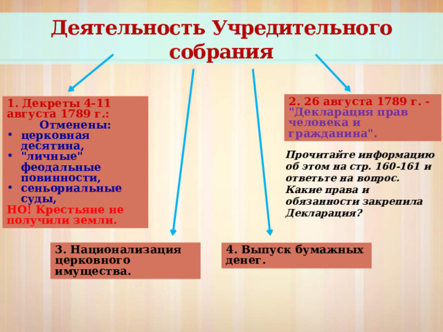 Деятельность Учредительного собрания 2. 26 августа 1789 г. - 
