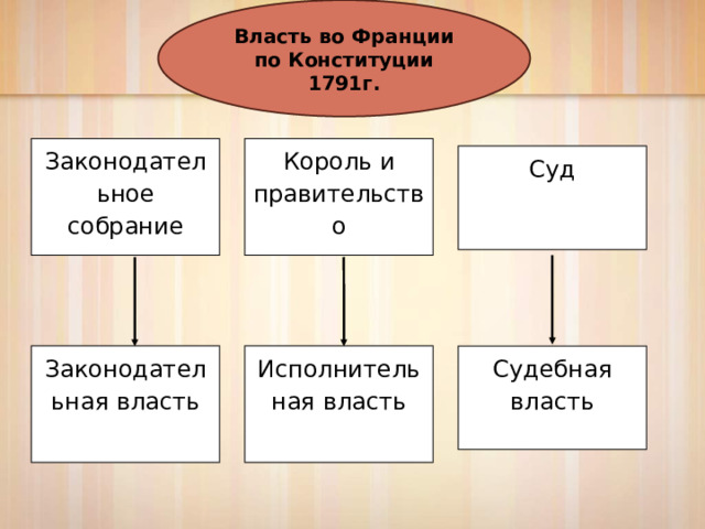 Власть во Франции по Конституции 1791г. Законодательное собрание Король и правительство Суд Законодательная власть Исполнительная власть     Судебная власть   