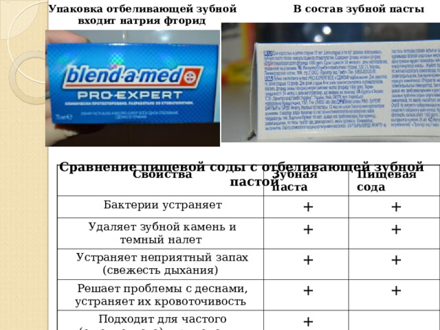 Упаковка отбеливающей зубной В состав зубной пасты входит натрия фторид  пасты Блендамед       Сравнение пищевой соды с отбеливающей зубной пастой Свойства Бактерии устраняет Зубная паста + Удаляет зубной камень и темный налет Пищевая сода Устраняет неприятный запах (свежесть дыхания)  + + Решает проблемы с деснами, устраняет их кровоточивость  + + Подходит для частого (ежедневного) применения  + + + + _ 