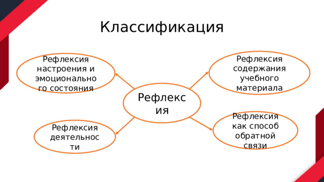 Классификация Рефлексия содержания учебного материала Рефлексия настроения и эмоционального состояния Рефлексия Рефлексия как способ обратной связи Рефлексия деятельности 