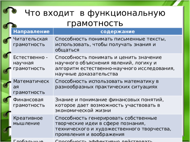Что входит в функциональную грамотность Направление содержание Читательская грамотность Способность понимать письменные тексты, использовать, чтобы получать знания и общаться Естественно -научная грамотность Способность понимать и ценить значение научного объяснения явлений, логику и алгоритм естественно-научного исследования, научные доказательства Математическая грамотность Способность использовать математику в разнообразных практических ситуациях Финансовая грамотность Знание и понимание финансовых понятий, которое дает возможность участвовать в экономической жизни Креативное мышление Способность генерировать собственные творческие идеи в сфере познания, технического и художественного творчества, проявления и воображения Глобальные компетенции Способность эффективно действовать индивидуально или в группе в различных ситуациях на основе уважения к человечеству 