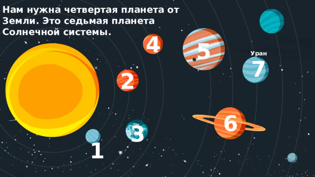 Нам нужна четвертая планета от Земли. Это седьмая планета Солнечной системы. 4 5 Уран 7 2 6 3 1 