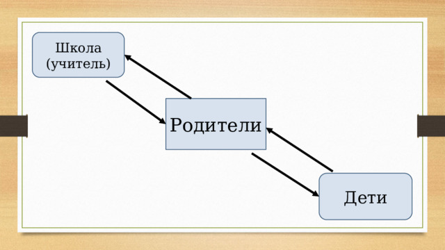 Школа (учитель) Родители Дети 