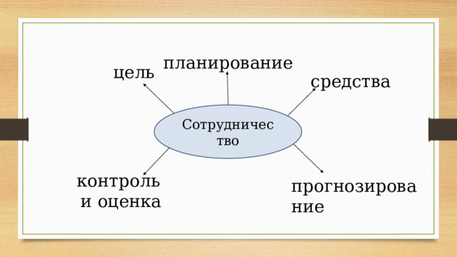 планирование цель средства Сотрудничество контроль  и оценка прогнозирование 