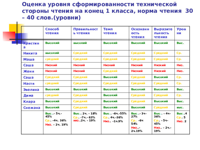 Оценка уровня сформированности технической стороны чтения на конец 1 класса, норма чтения 30 – 40 слов.(уровни) Способ чтения Кристина Никита Правильность чтения Высокий Темп чтения высокий высокий Маша Осознанность чтения Высокий Средний Саша средний Выразительность чтения Средний Высокий Средний Женя Низкий Средний Уровни Высокий Низкий Саша Низкий Средний Выс. Средний Средний Низкий Низкий Настя Средний Ср. Средний Низкий Эвелина Средний средний Средний Дима Высокий Средний Высокий Ср. Низкий Низкий Средний Клара Низкий Средний средний Низ. Высокий Высокий Высокий Средний Снежана Средний Высокий Низ. Высокий Средний Высокий Средний Высокий Ср. Средний Высокий Выс . .- 5ч.- 45% Ср. . –4ч. 36% Низ. – 2ч. 19% Высокий Средний Ср. Высокий Выс . . 2ч. - 18% Ср. . –7ч.- 63% низ. .2ч. – 19% Средний Средний Выс. Высокий Высокий Ср. Выс . . –6ч.-55% Ср. . 4ч.-36% Низ. . –1ч.9% Выс. Средний Выс . .- 3ч-27% Ср.. –6ч 54% Низ. .- 2ч.19% выс. Выс . . – 4ч- 36% Ср. . - 5ч- 45% Низ. . – 2ч.- 19% Выс . .4 Ср. . 5 Низ. 2 