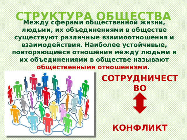 СТРУКТУРА ОБЩЕСТВА Между сферами общественной жизни, людьми, их объединениями в обществе существуют различные взаимоотношения и взаимодействия. Наиболее устойчивые, повторяющиеся отношения между людьми и их объединениями в обществе называют общественными отношениями . СОТРУДНИЧЕСТВО    КОНФЛИКТ 