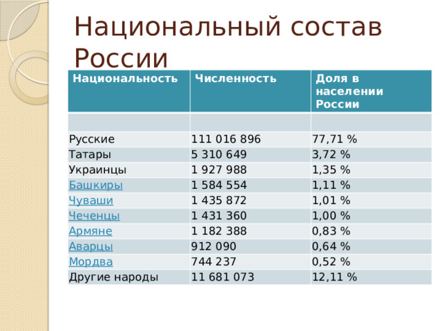 Национальный состав России Национальность Численность Доля в населении России Русские 111 016 896 Татары 77,71 % 5 310 649 Украинцы 1 927 988 3,72 % Башкиры Чуваши 1,35 % 1 584 554 1 435 872 1,11 % Чеченцы 1 431 360 1,01 % Армяне 1 182 388 Аварцы 1,00 % 0,83 % 912 090 Мордва 744 237 0,64 % Другие народы 0,52 % 11 681 073 12,11 % 