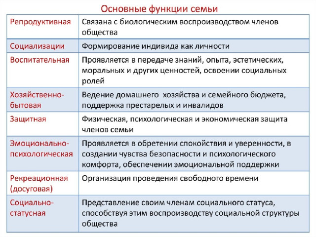 Функции семьи № п/п Название функции 1. Сущность 2. функции 3. 4. 