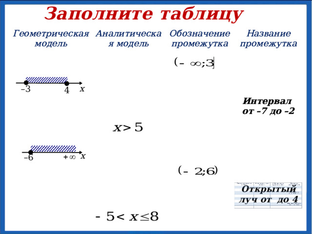 Заполните таблицу Геометрическая модель Геометрическая модель Аналитическая модель Аналитическая модель Обозначение промежутка Обозначение промежутка Название промежутка Название промежутка Интервал Интервал от –7 до –2 от –7 до –2 Открытый луч от до 4   x – 3 4   x – 6   