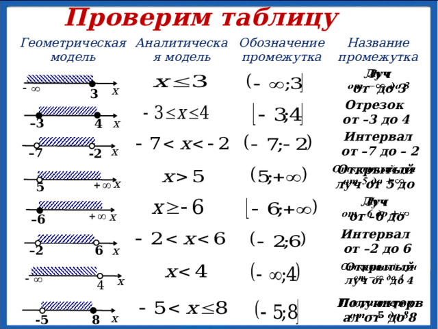 Проверим таблицу Геометрическая модель Аналитическая модель Обозначение промежутка Название промежутка Луч   от до 3 x 3 Отрезок от –3 до 4   x – 3 4 Интервал от –7 до – 2 x – 7 -2 Открытый луч от 5 до     x 5   Луч от –6 до x – 6 Интервал от –2 до 6 – 2 x 6     Открытый луч от до 4 x 4 Полуинтервал от до 8   x 8 -5 