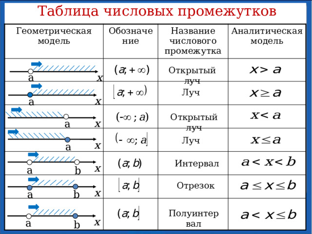 Таблица числовых промежутков Геометрическая модель Обозначение Название числового промежутка Аналитическая модель Открытый луч a х Луч х a Открытый луч х a Луч х a Интервал х a b Отрезок х b a Полуинтервал х a b 