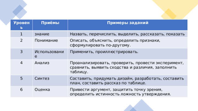 Уровень​ Приёмы​ 1​ 2​ Примеры заданий​ знание​ 3​ Понимание​ Назвать, перечислить, выделить, рассказать, показать​ Описать, объяснить, определить признаки, сформулировать по-другому.​ Использование​ 4​ Применить, проиллюстрировать.​ Анализ​ 5​ Проанализировать, проверить, провести эксперимент, сравнить, выявить сходства и различия, заполнить таблицу. ​ Синтез​ 6​ Составить, придумать дизайн, разработать, составить план, составить рассказ по таблице.​ Оценка​ Привести аргумент, защитить точку зрения, определить истинность ложность утверждения.​ 