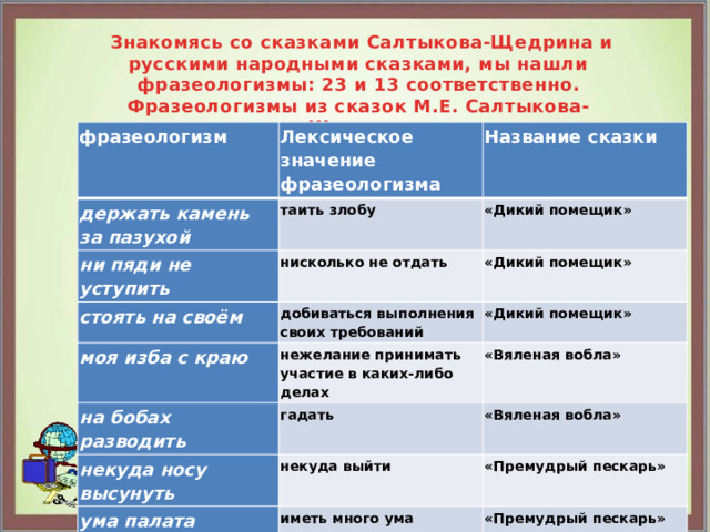  Знакомясь со сказками Салтыкова-Щедрина и русскими народными сказками, мы нашли фразеологизмы: 23 и 13 соответственно. Фразеологизмы из сказок М.Е. Салтыкова-Щедрина фразеологизм Лексическое значение фразеологизма держать камень за пазухой Название сказки таить злобу ни пяди не уступить нисколько не отдать стоять на своём «Дикий помещик» моя изба с краю добиваться выполнения своих требований «Дикий помещик» нежелание принимать участие в каких-либо делах на бобах разводить «Дикий помещик» некуда носу высунуть гадать «Вяленая вобла» некуда выйти «Вяленая вобла» ума палата «Премудрый пескарь» иметь много ума гляди в оба будь бдителен «Премудрый пескарь» «Премудрый пескарь» 