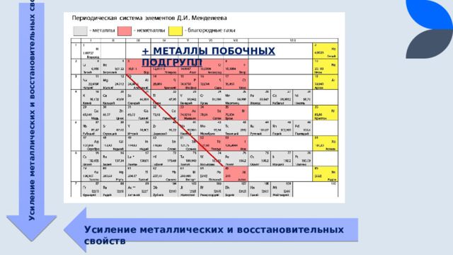Усиление металлических и восстановительных свойств + МЕТАЛЛЫ ПОБОЧНЫХ ПОДГРУПП Усиление металлических и восстановительных свойств  