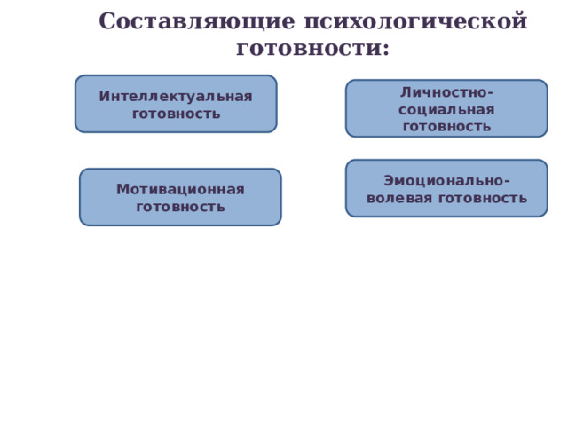 Составляющие психологической готовности: Интеллектуальная готовность Личностно-социальная готовность Эмоционально-волевая готовность Мотивационная готовность 