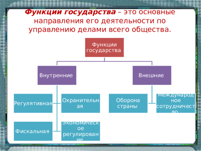Функции государства – это основные направления его деятельности по управлению делами всего общества. Функции государства Внутренние Внешние Регулятивная Охранительная Оборона страны Международное сотрудничество Фискальная Экономическое регулирование 