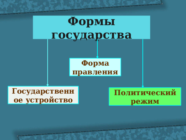 Формы государства Форма правления Государственное устройство Политический режим 