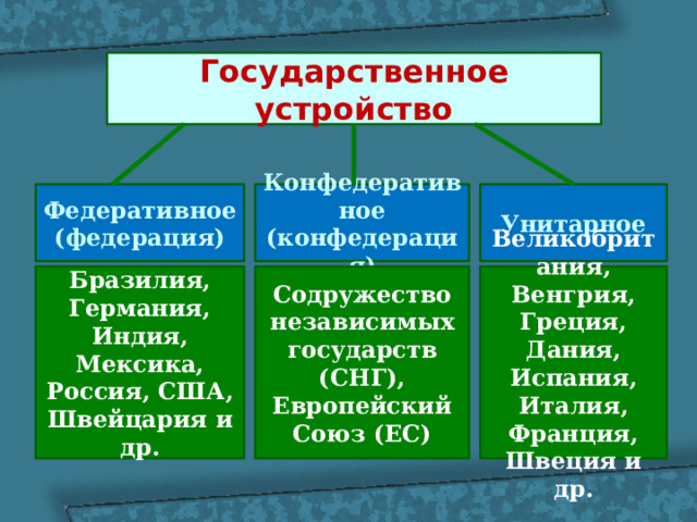 Бразилия, Германия, Индия, Мексика, Россия, США, Швейцария и др. Государственное устройство Федеративное Унитарное Конфедеративное (федерация) (конфедерация) Содружество независимых государств (СНГ), Европейский Союз (ЕС) Великобритания, Венгрия, Греция, Дания, Испания, Италия, Франция, Швеция и др. 