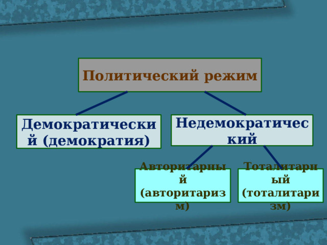 Политический режим Демократический (демократия) Недемократический Авторитарный (авторитаризм) Тоталитарный (тоталитаризм) 