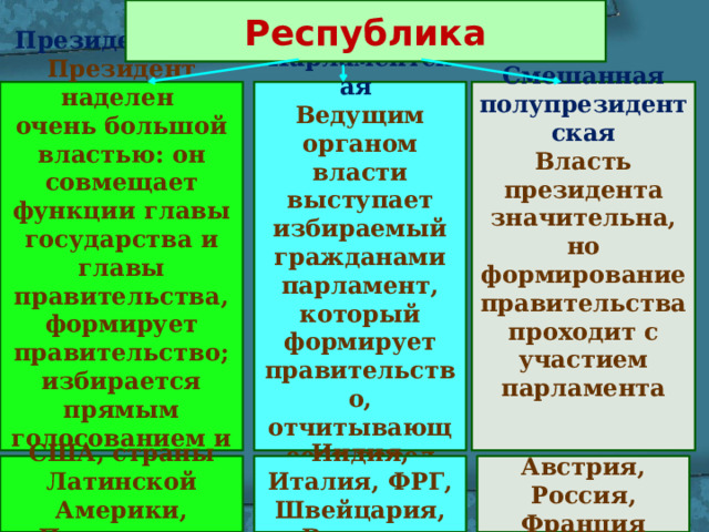 Республика  Президентская  Смешанная полупрезидентская  Президент наделен Власть президента значительна, но формирование правительства проходит с участием парламента очень большой властью: он совмещает функции главы государства и главы правительства, формирует правительство; избирается прямым голосованием и всеми гражданами  Парламентская  Ведущим органом власти выступает избираемый гражданами парламент, который формирует правительство, отчитывающееся перед парламентом     США, страны Латинской Америки, Португалия Индия, Италия, ФРГ, Швейцария, Венгрия Австрия, Россия, Франция 