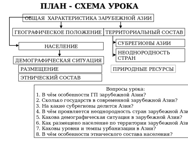ПЛАН - СХЕМА УРОКА ОБЩАЯ ХАРАКТЕРИСТИКА ЗАРУБЕЖНОЙ АЗИИ ТЕРРИТОРИАЛЬНЫЙ СОСТАВ ГЕОГРАФИЧЕСКОЕ ПОЛОЖЕНИЕ СУБРЕГИОНЫ АЗИИ НАСЕЛЕНИЕ НЕОДНОРОДНОСТЬ СТРАН ДЕМОГРАФИЧЕСКАЯ СИТУАЦИЯ РАЗМЕЩЕНИЕ ПРИРОДНЫЕ РЕСУРСЫ ЭТНИЧЕСКИЙ СОСТАВ  Вопросы урока: 1. В чём особенности ГП зарубежной Азии? 2. Сколько государств в современной зарубежной Азии? 3. На какие субрегионы делится Азия? 4. В чём проявляется неоднородность стран зарубежной Азии? 5. Какова демографическая ситуация в зарубежной Азии? 6. Как размещено население по территории зарубежной Азии? 7. Каковы уровни и темпы урбанизации в Азии? 8. В чём особенности этнического состава населения? 