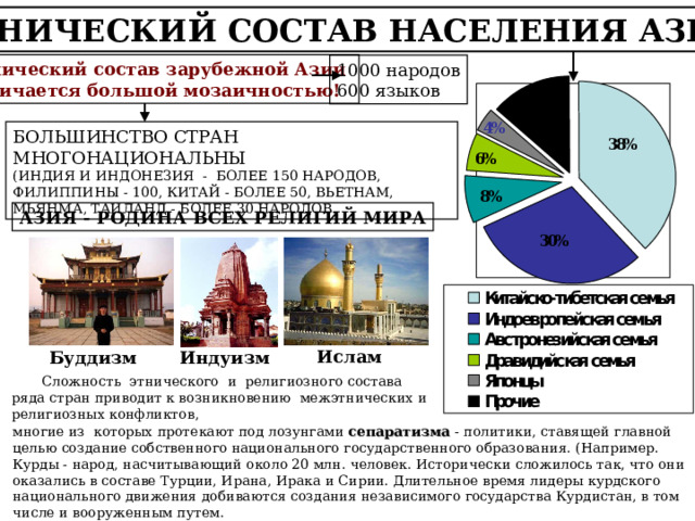ЭТНИЧЕСКИЙ СОСТАВ НАСЕЛЕНИЯ АЗИИ Этнический состав зарубежной Азии отличается большой мозаичностью! 1000 народов 600 языков БОЛЬШИНСТВО СТРАН МНОГОНАЦИОНАЛЬНЫ (ИНДИЯ И ИНДОНЕЗИЯ - БОЛЕЕ 150 НАРОДОВ, ФИЛИППИНЫ - 100, КИТАЙ - БОЛЕЕ 50, ВЬЕТНАМ, МЬЯНМА, ТАИЛАНД - БОЛЕЕ 30 НАРОДОВ. АЗИЯ - РОДИНА ВСЕХ РЕЛИГИЙ МИРА Ислам Буддизм Индуизм  Сложность этнического и религиозного состава ряда стран приводит к возникновению межэтнических и религиозных конфликтов,  многие из которых протекают под лозунгами сепаратизма - политики, ставящей главной целью создание собственного национального государственного образования. (Например. Курды - народ, насчитывающий около 20 млн. человек. Исторически сложилось так, что они оказались в составе Турции, Ирана, Ирака и Сирии. Длительное время лидеры курдского национального движения добиваются создания независимого государства Курдистан, в том числе и вооруженным путем. 