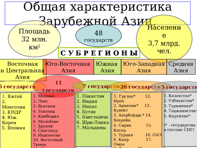 Общая характеристика Зарубежной Азии. Население 3,7 млрд. чел. Площадь 32 млн. км 2 48 государств С У Б Р Е Г И О Н Ы Восточная и Центральная Азия Юго-Восточная Азия Юго-Западная Азия Средняя Азия Южная Азия 11 государств  7 государств 5 государств 20 государств 5 государств 1. Грузия* 12. Ирак 2. Армения* 13. Кувейт 3. Азербайдж.* 14. Бахрейн 4. Сирия 15. Катар 5. Турция 16. ОАЭ 6. Кипр 17. Оман 7. Ливан 18. Афганистан 8. Иордания 19. Иран 9. Палестина 20. Йемен 10. Израиль 11. Саудовская Аравия 1. Пакистан 2. Индия 3. Непал 4. Бутан 5. Бангладеш 6. Шри-Ланка 7. Мальдивы 1. Казахстан* 2. Узбекистан* 3. Туркмения* 4. Таджикистан* 5. Киргизия* (* - государства в составе СНГ) 1. Мьянма 2. Лаос 3. Вьетнам 4. Таиланд 5. Камбоджа 6. Малайзия 7. Бруней 8. Сингапур 9. Индонезия 10. Восточный Тимор 11. Филиппины 1 . Китай 2. Монголия 3. КНДР 4. Юж. Корея 5. Япония    