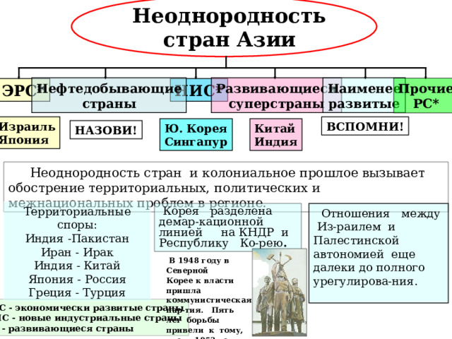 Неоднородность стран Азии Развивающиеся суперстраны Наименее развитые Нефтедобывающие страны Прочие РС* НИС* ЭРС* Израиль Япония ВСПОМНИ! Китай Индия Ю. Корея Сингапур НАЗОВИ!  Неоднородность стран и колониальное прошлое вызывает обострение территориальных, политических и межнациональных проблем в регионе.  Территориальные споры: Индия -Пакистан Иран - Ирак Индия - Китай Япония - Россия Греция - Турция  Отношения между Из-раилем и Палестинской автономией еще далеки до полного урегулирова-ния.  Корея разделена демар-кационной линией на КНДР и Республику Ко-рею .  В 1948 году в Северной Корее к власти пришла коммунистическая пар-тия. Пять лет борьбы привели к тому, что в 1953 году Корейский по-луостров был разделен на две страны.  * ЭРС - экономически развитые страны * НИС - новые индустриальные страны * РС - развивающиеся страны 