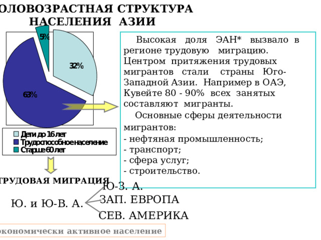 ПОЛОВОЗРАСТНАЯ СТРУКТУРА НАСЕЛЕНИЯ АЗИИ  Высокая доля ЭАН* вызвало в регионе трудовую миграцию. Центром притяжения трудовых мигрантов стали страны Юго-Западной Азии. Например в ОАЭ, Кувейте 80 - 90% всех занятых составляют мигранты.  Основные сферы деятельности мигрантов: - нефтяная промышленность; - транспорт; - сфера услуг; - строительство. ТРУДОВАЯ МИГРАЦИЯ Ю-З. А. ЗАП. ЕВРОПА Ю. и Ю-В. А. СЕВ. АМЕРИКА * - экономически активное население 