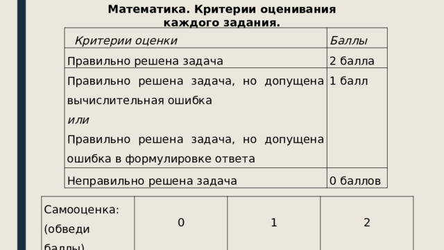 Математика. Критерии оценивания каждого задания.  Критерии оценки Баллы Правильно решена задача 2 балла Правильно решена задача, но допущена вычислительная ошибка 1 балл Неправильно решена задача или Правильно решена задача, но допущена ошибка в формулировке ответа 0 баллов Самооценка: (обведи баллы) 0 1 2 